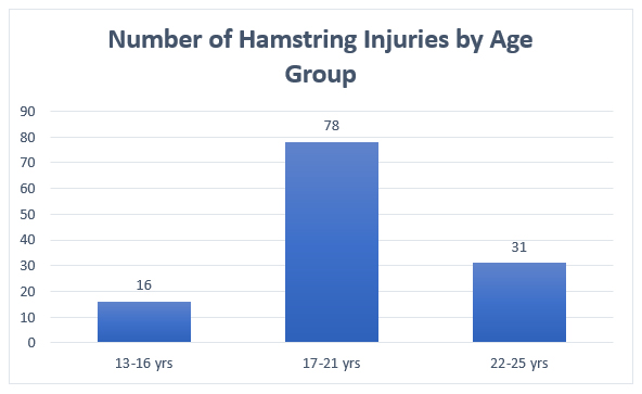 Graph 1. Bar graph showing the number of hamstring injuries by age.