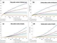 COVID19-SR2-Fig2 Figure 2. Model results showing the impact of public health interventions