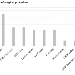 Figure 1: Type of surgical procedure