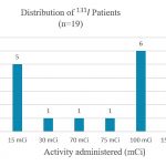 Figure 1: Distribution of doses of 131I in 19 patients