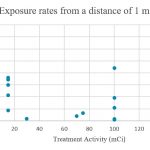 Figure 2: Exposure Rates measured from a distance of 1 m from the patients